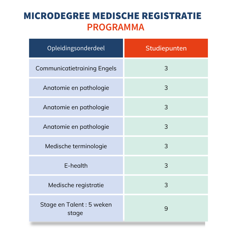 Programma microdegree medische registratie
